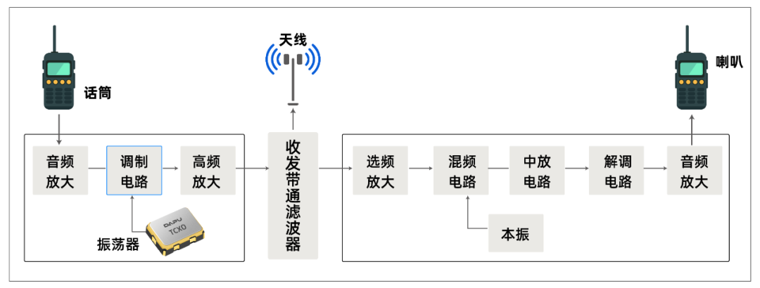 TCXO在对讲机的应用.png